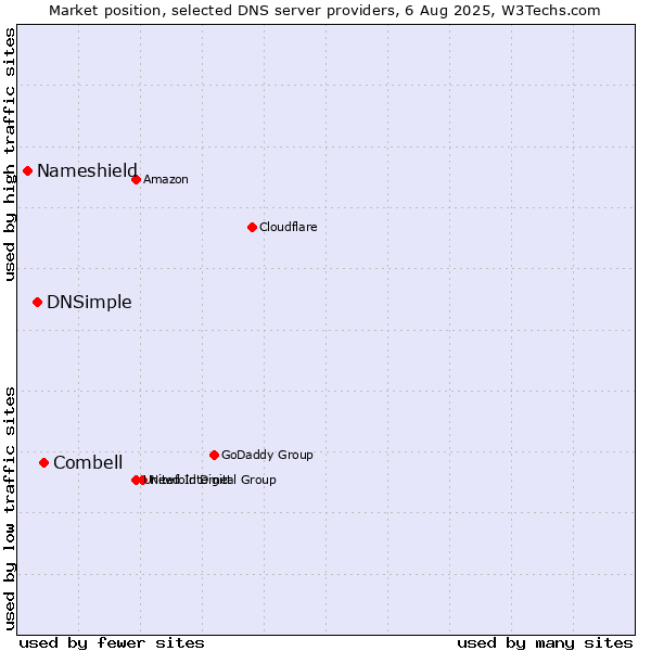 Market position of Combell vs. DNSimple vs. Nameshield