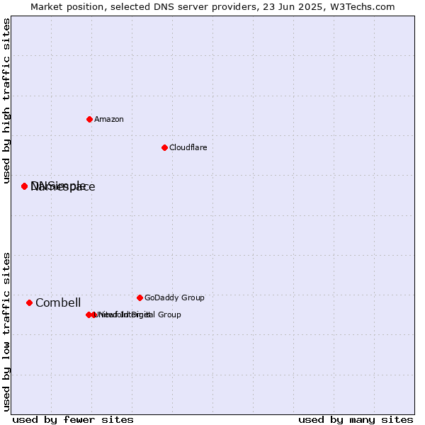 Market position of Combell vs. Namespace vs. DNSimple