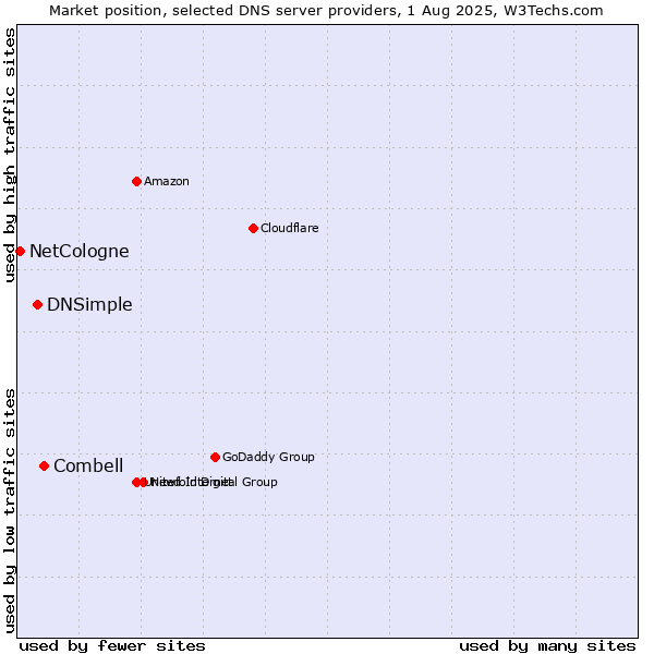 Market position of Combell vs. DNSimple vs. NetCologne