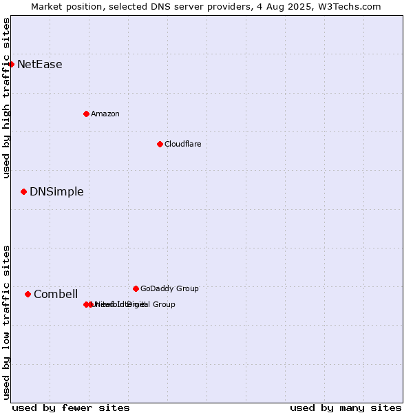 Market position of Combell vs. DNSimple vs. NetEase