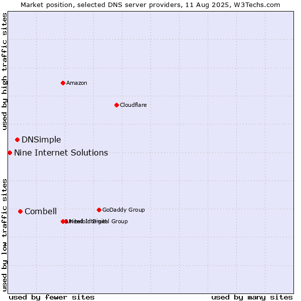 Market position of Combell vs. DNSimple vs. Nine Internet Solutions