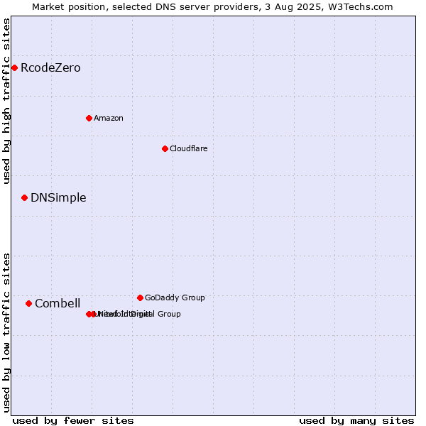 Market position of Combell vs. DNSimple vs. RcodeZero