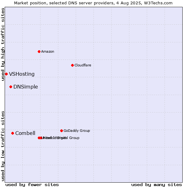 Market position of Combell vs. DNSimple vs. VSHosting