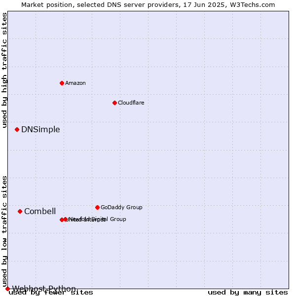 Market position of Combell vs. DNSimple vs. Webhost Python