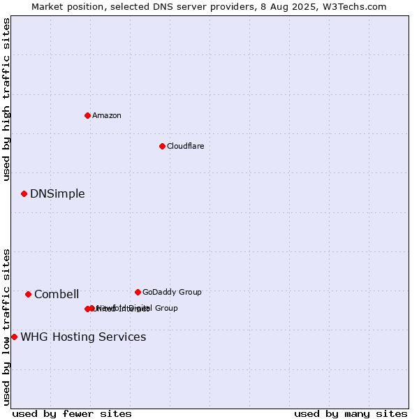 Market position of Combell vs. DNSimple vs. WHG Hosting Services
