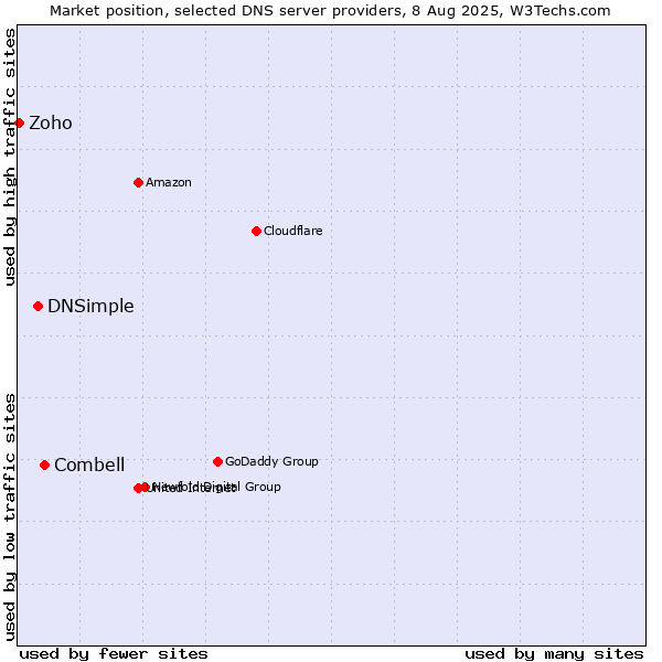 Market position of Combell vs. DNSimple vs. Zoho