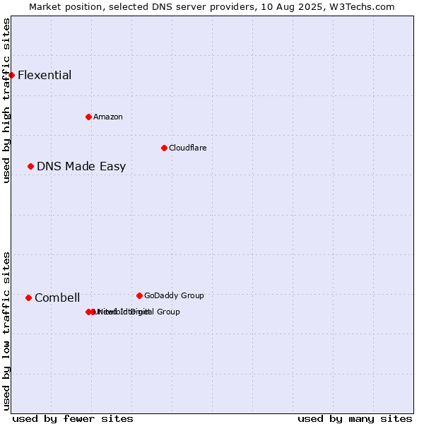 Market position of DNS Made Easy vs. Combell vs. Flexential