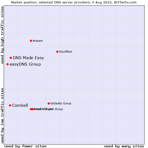 Market position of DNS Made Easy vs. Combell vs. easyDNS Group