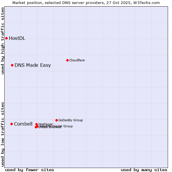 Market position of DNS Made Easy vs. Combell vs. HostDL
