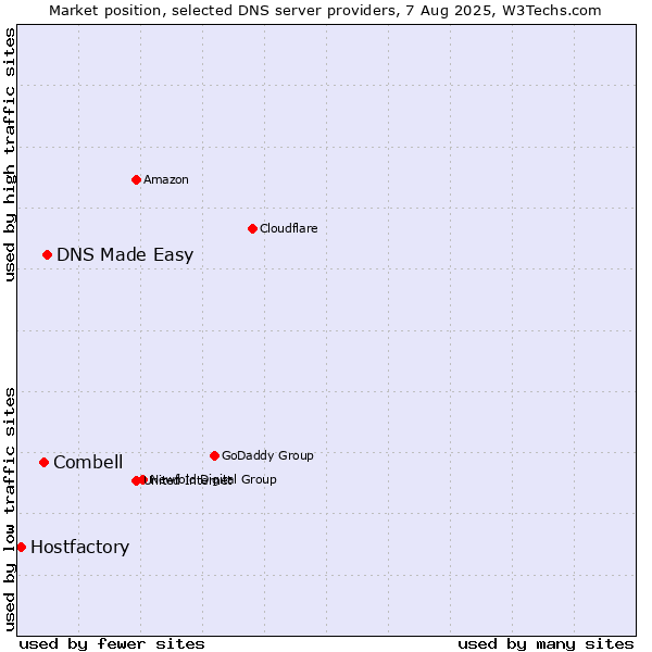Market position of DNS Made Easy vs. Combell vs. Hostfactory