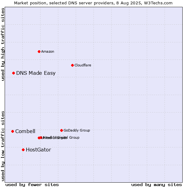 Market position of HostGator vs. DNS Made Easy vs. Combell
