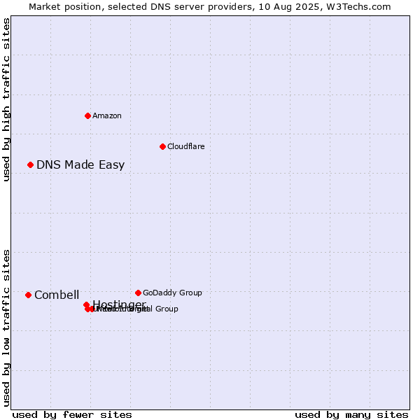 Market position of Hostinger vs. DNS Made Easy vs. Combell