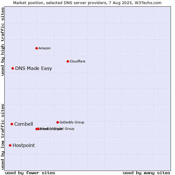 Market position of DNS Made Easy vs. Combell vs. Hostpoint