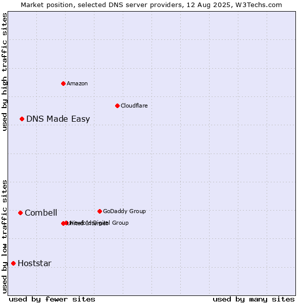 Market position of DNS Made Easy vs. Combell vs. Hoststar