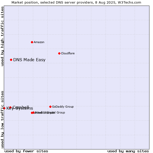 Market position of DNS Made Easy vs. Combell vs. Key-Systems