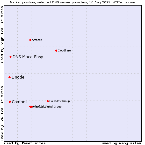 Market position of DNS Made Easy vs. Combell vs. Linode