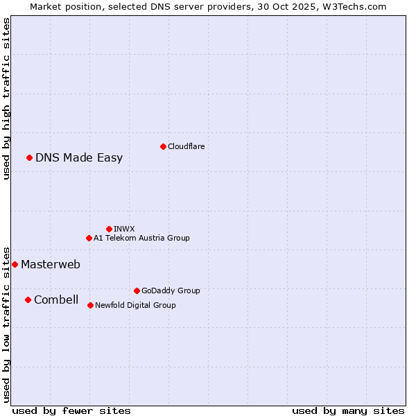 Market position of DNS Made Easy vs. Combell vs. Masterweb