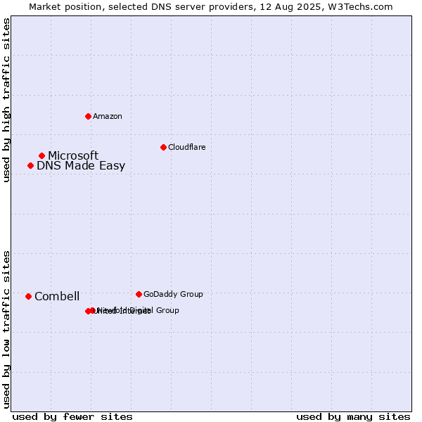 Market position of Microsoft vs. DNS Made Easy vs. Combell