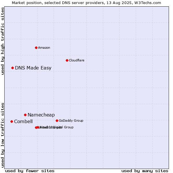 Market position of Namecheap vs. DNS Made Easy vs. Combell