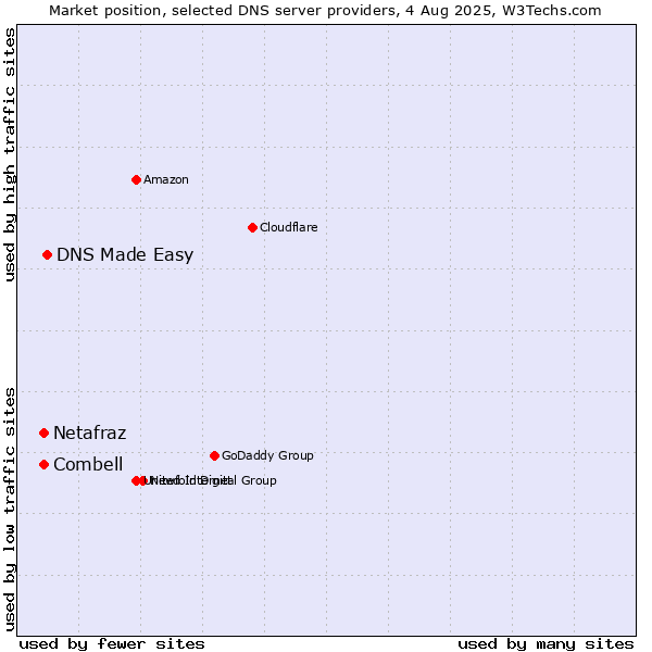 Market position of DNS Made Easy vs. Combell vs. Netafraz
