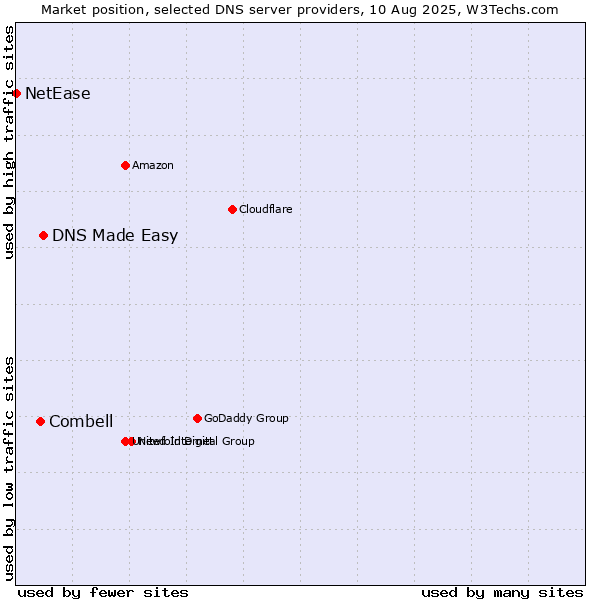 Market position of DNS Made Easy vs. Combell vs. NetEase