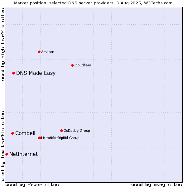 Market position of DNS Made Easy vs. Combell vs. Netinternet