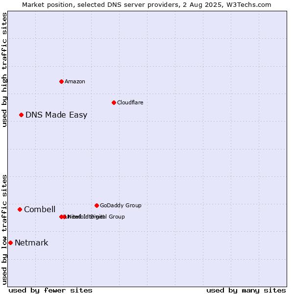 Market position of DNS Made Easy vs. Combell vs. Netmark