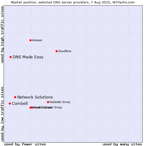 Market position of Network Solutions vs. DNS Made Easy vs. Combell