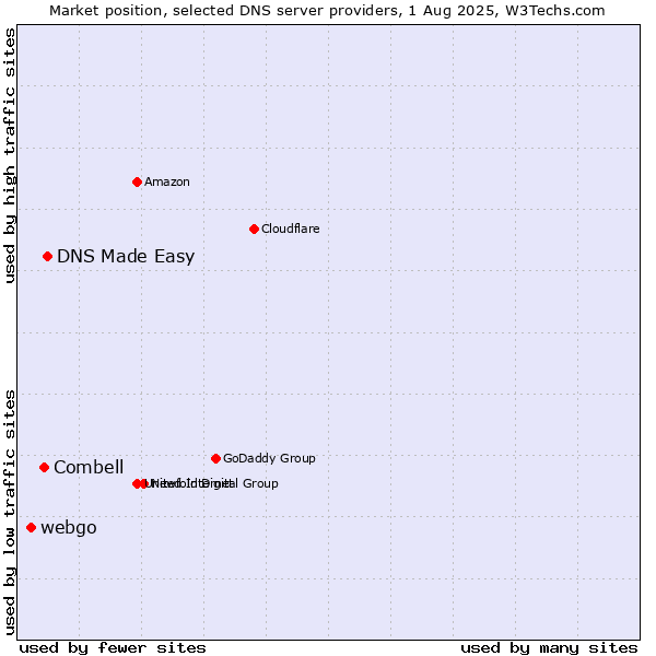 Market position of DNS Made Easy vs. Combell vs. webgo