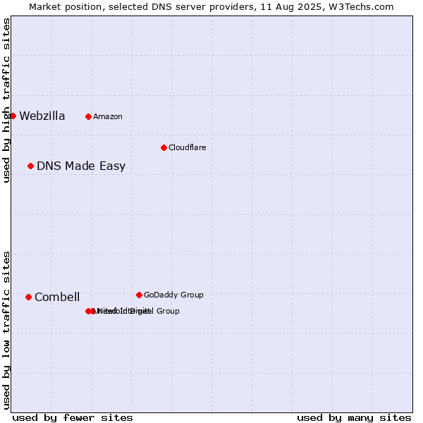 Market position of DNS Made Easy vs. Combell vs. Webzilla