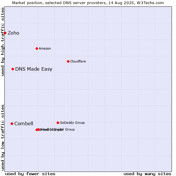 Market position of DNS Made Easy vs. Combell vs. Zoho