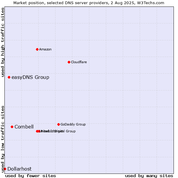Market position of Combell vs. easyDNS Group vs. Dollarhost