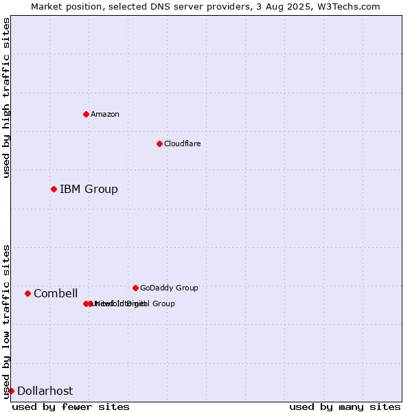 Market position of IBM Group vs. Combell vs. Dollarhost