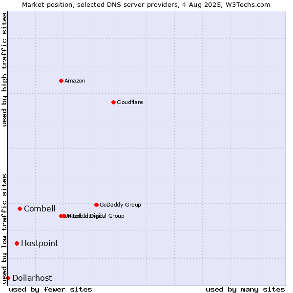 Market position of Combell vs. Hostpoint vs. Dollarhost