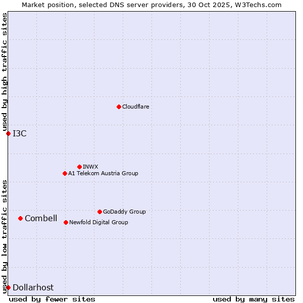 Market position of Combell vs. I3C vs. Dollarhost