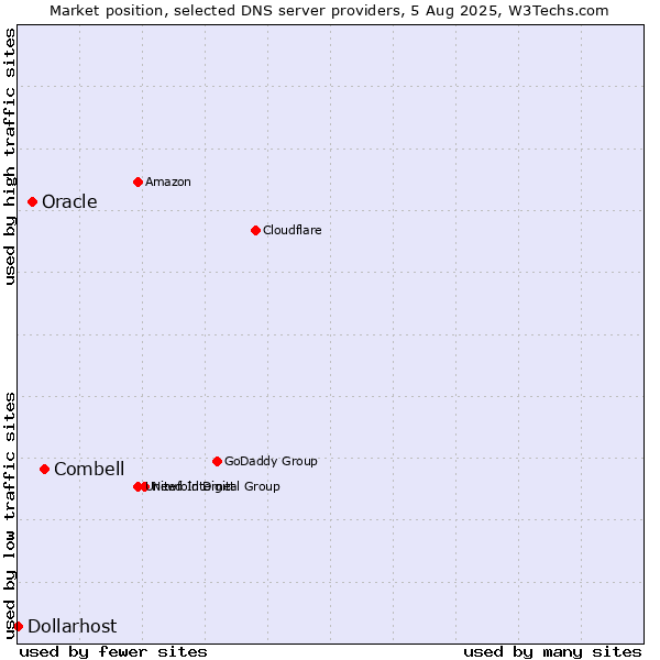 Market position of Combell vs. Oracle vs. Dollarhost