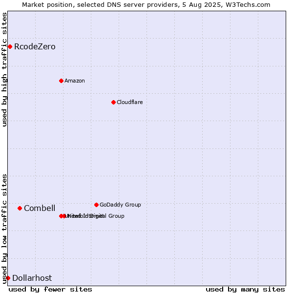 Market position of Combell vs. RcodeZero vs. Dollarhost