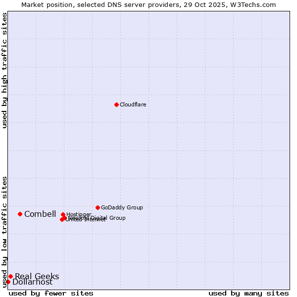 Market position of Combell vs. Real Geeks vs. Dollarhost