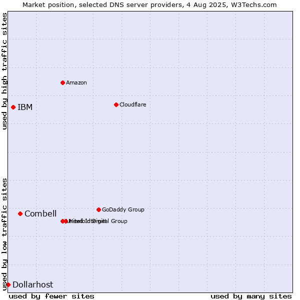 Market position of Combell vs. IBM vs. Dollarhost