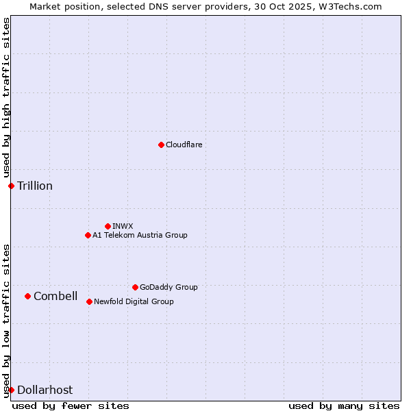 Market position of Combell vs. Dollarhost vs. Trillion