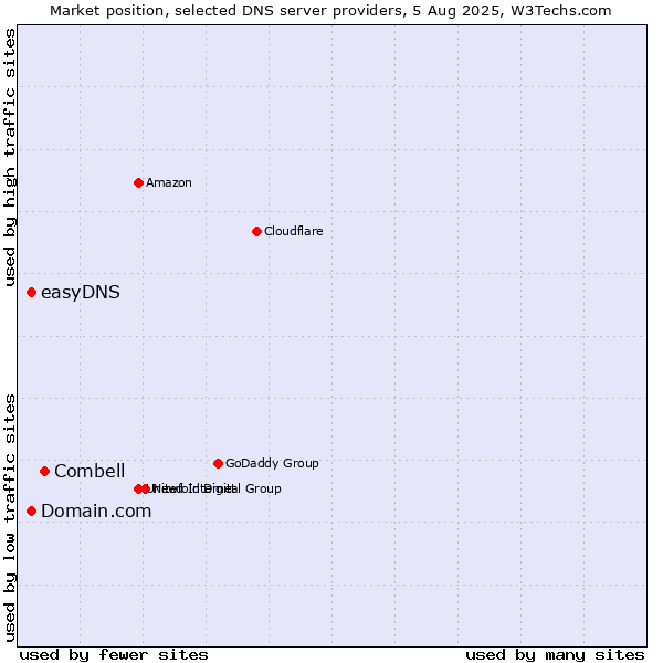 Market position of Combell vs. Domain.com vs. easyDNS