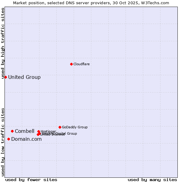 Market position of Combell vs. Domain.com vs. United Group