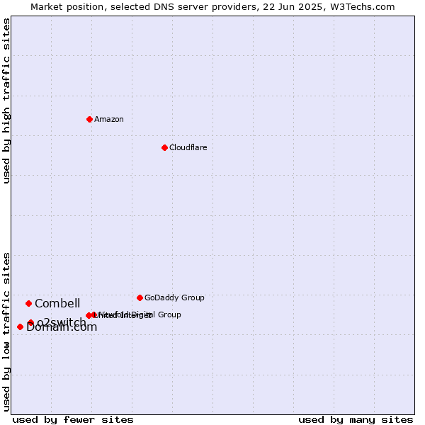 Market position of o2switch vs. Combell vs. Domain.com