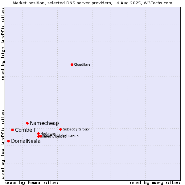 Market position of Namecheap vs. Combell vs. DomaiNesia