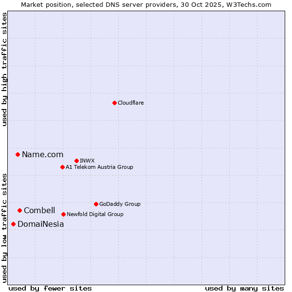 Market position of Combell vs. Name.com vs. DomaiNesia