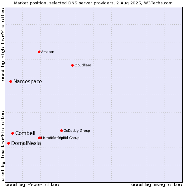 Market position of Combell vs. Namespace vs. DomaiNesia