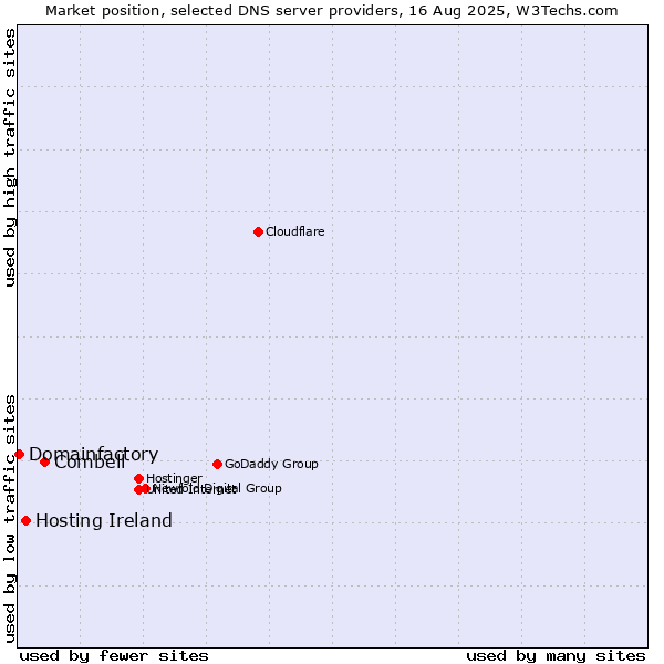 Market position of Combell vs. Hosting Ireland vs. Domainfactory