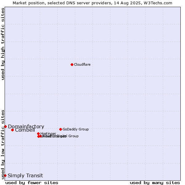 Market position of Combell vs. Domainfactory vs. Simply Transit