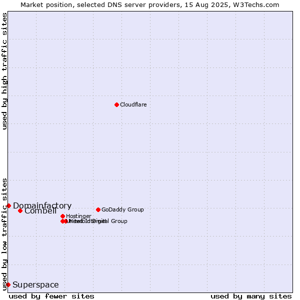 Market position of Combell vs. Domainfactory vs. Superspace