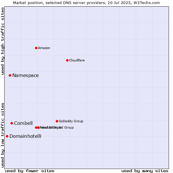 Market position of Combell vs. Namespace vs. Domainhotelli